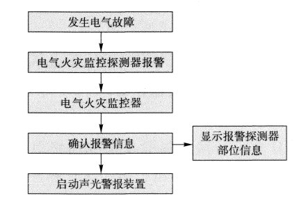 <a href=http://zhongchengdai.com/ target=_blank class=infotextkey>電氣火災(zāi)</a>監(jiān)控系統(tǒng)工作原理