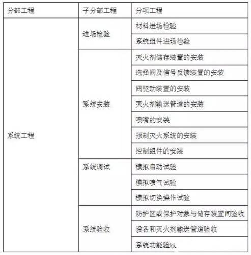 <a href=http://www.qimiexitong.com target=_blank class=infotextkey>氣體滅火</a>系統(tǒng)的分部工程、了分部工程、分項(xiàng)工程劃分可按下本規(guī)范表執(zhí)行