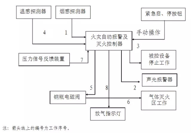 <a href=http://www.qimiexitong.com target=_blank class=infotextkey>氣體滅火</a>系統(tǒng)調試